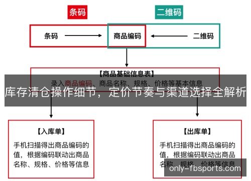 库存清仓操作细节,定价节奏与渠道选择全解析 库存清仓操作细节,定价节奏与渠道选择全解析